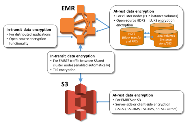 schema AWS architecture chiffrement