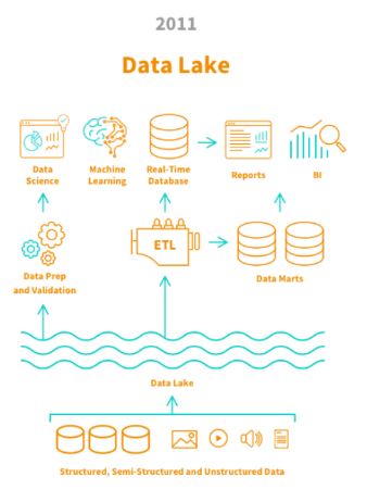 Le Data Lake, moins onéreux cependant la gouvernance n'est plus assurée